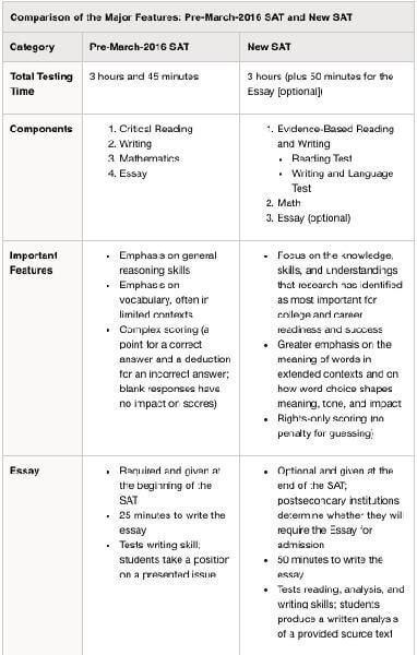 Yeni SAT Sınavı Hakkında Bilgiler