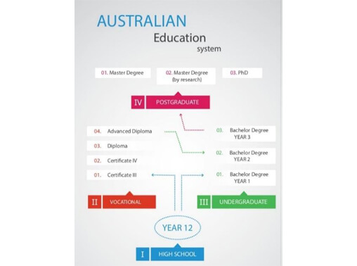 Avustralya'da Eğitim Almak için 10 Neden