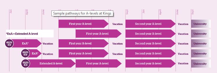 A-Level